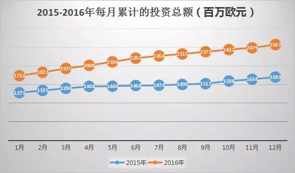 葡萄牙投資移民最新數據出爐：中國投資者占七成