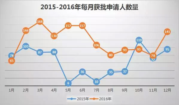 葡萄牙投資移民最新數據出爐：中國投資者占七成