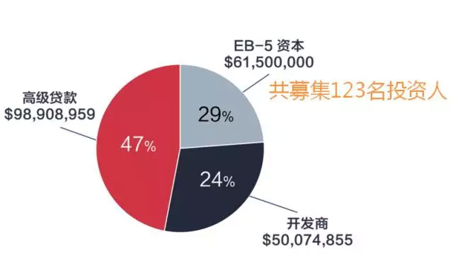 EB-5項目美國曼哈頓第十大道酒店最新動態
