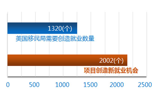 曼哈頓第十壹大道酒店項目預計創(chuàng)造就業(yè)2002個