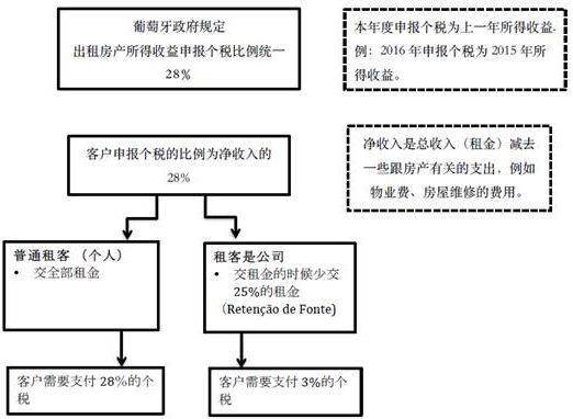 葡萄牙房產(chǎn)出租個(gè)人所得稅示意圖