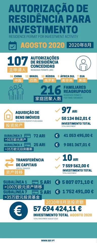 葡萄牙8月份移民數(shù)據(jù)出爐！中國申請(qǐng)人獲批大幅增長(zhǎng)